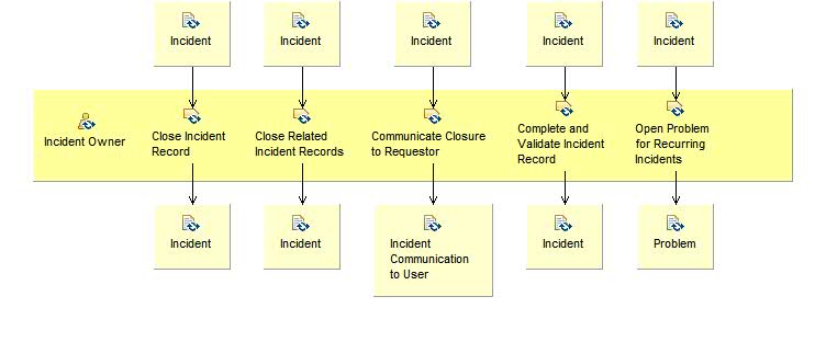 Activity detail diagram: Close Incident